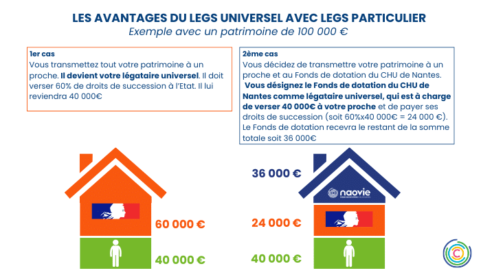 Avantages du legs