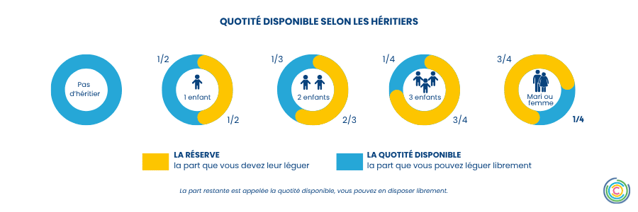 Schéma Quotité